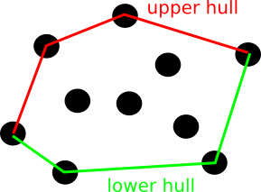 Lower and upper hulls from a point set.