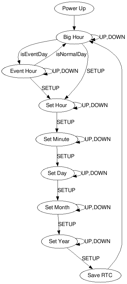 DIY clock state diagram
