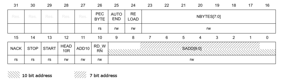 I2C CR2 Register