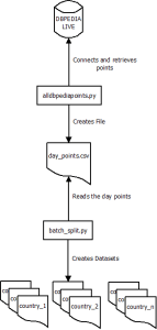 DBPedia map backend flow